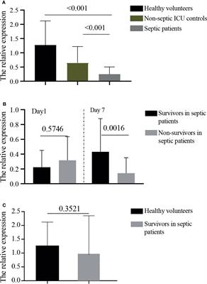 GPR174 mRNA Acts as a Novel Prognostic Biomarker for Patients With Sepsis via Regulating the Inflammatory Response